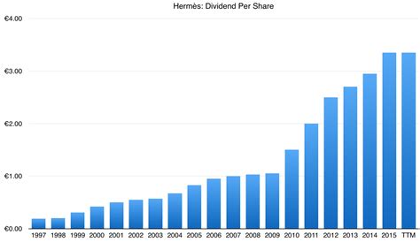 hermes dividend 2024|hermes international share price.